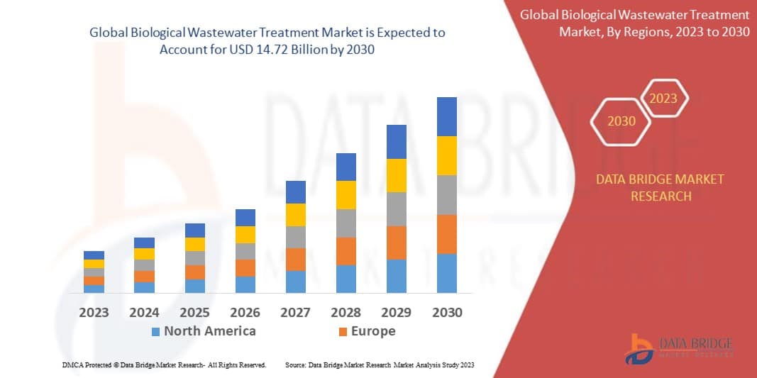 Biological Wastewater Treatment Market