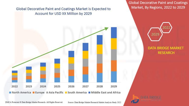 Decorative Paint and Coatings Market to Observe Utmost CAGR 25.76% by 2029, Size, Share, Demand, Key Drivers, Development Trends and Competitive Outlook