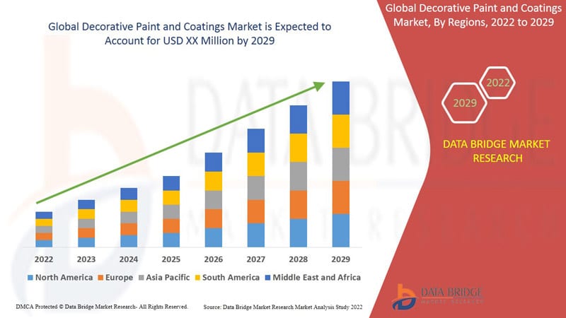 Decorative Paint and Coatings Market