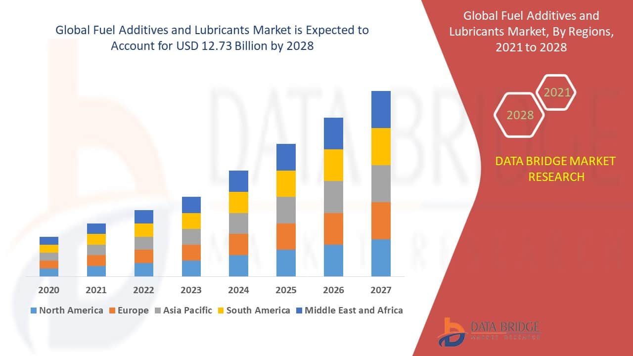 Fuel Additives and Lubricants Market