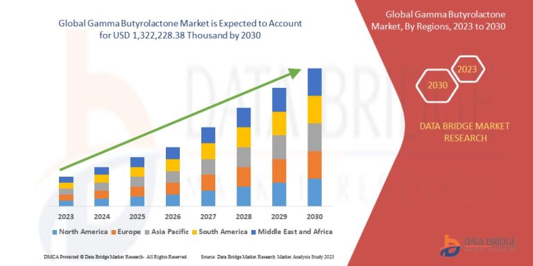 Gamma Butyrolactone Market to Reach USD 1,322,228.38 thousand, by 2030 at 3.01% CAGR: Says the Data Bridge Market Research