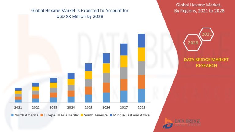 Hexane Market to Observe Utmost CAGR 3.55% by 2028, Size, Share, Demand, Key Drivers, Development Trends and Competitive Outlook