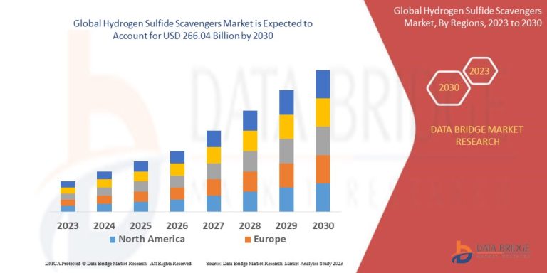 Hydrogen Sulfide Scavengers Market with Growing CAGR of 4.8%, Size, Share, Demand, Revenue Growth and Global Trends 2023-2030