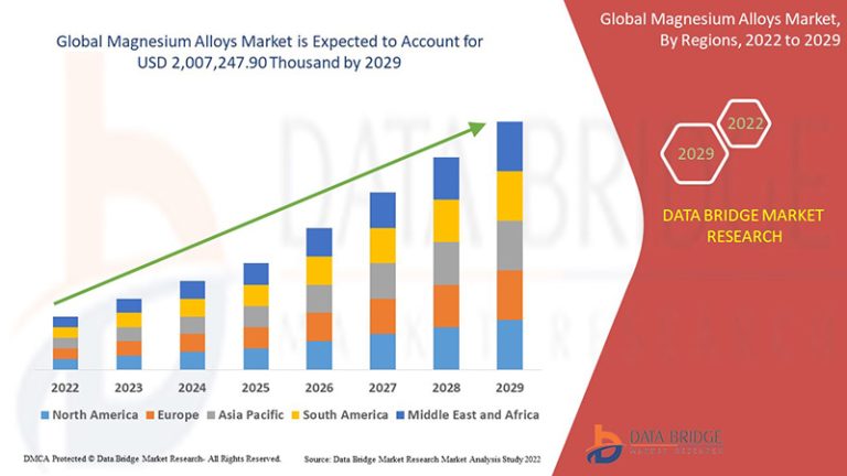 Magnesium Alloys Market with Growing CAGR of 4.7%, Size, Share, Demand, Revenue Growth and Global Trends 2022-2029