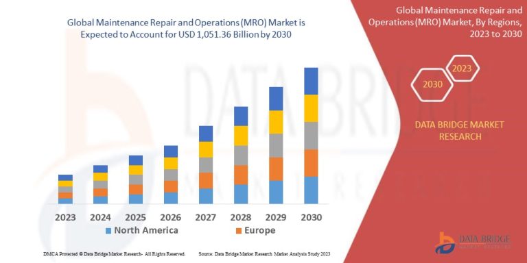 Maintenance Repair and Operations (MRO) Market Set to Reach USD 1,051.36 billion by 2030, Driven by CAGR of 24.40% | Data Bridge Market Research