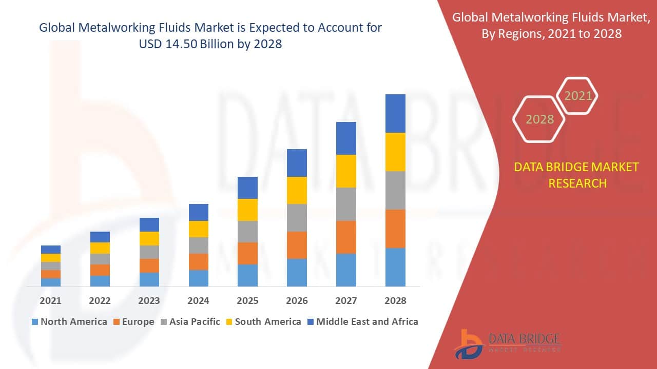 Metalworking Fluids Market