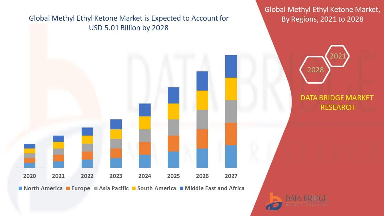 Methyl Ethyl Ketone Market