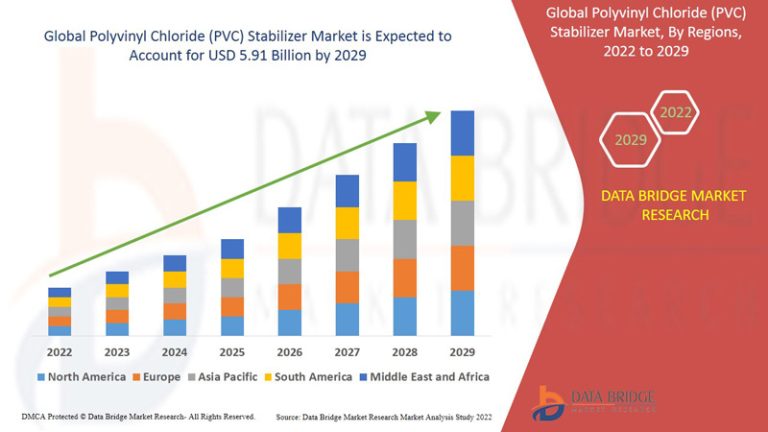 Polyvinyl Chloride (PVC) Stabilizer Market to Surge USD 5.91 billion, with Excellent CAGR of 15.40% by 2029