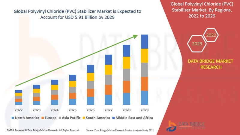 Polyvinyl Chloride (PVC) Stabilizer Market