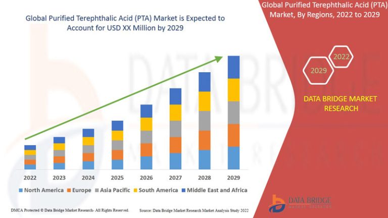 Purified Terephthalic Acid Market with Growing CAGR of 24.69%, Size, Share, Demand, Revenue Growth and Global Trends 2022-2029