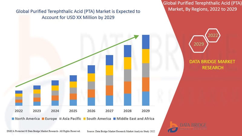 Purified Terephthalic Acid Market