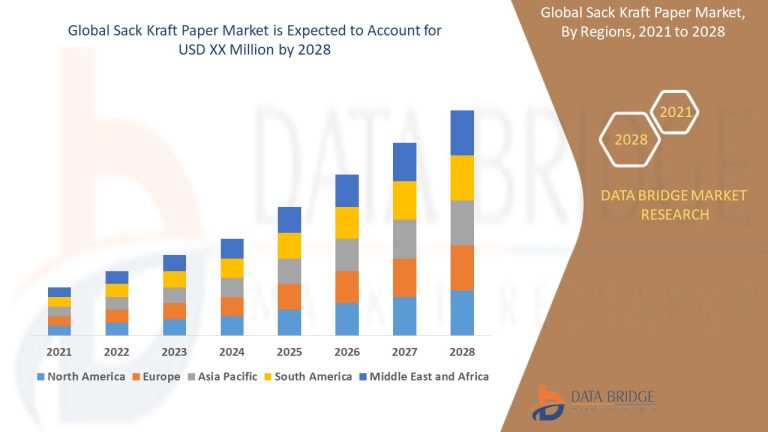 Sack Kraft Paper Market to Observe Utmost CAGR 13.75% by 2028, Size, Share, Demand, Key Drivers, Development Trends and Competitive Outlook