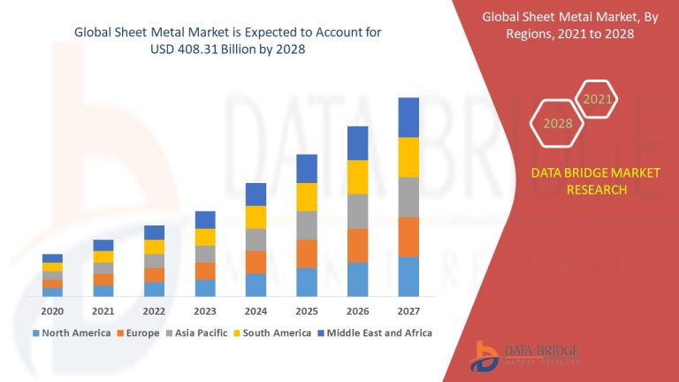 Sheet Metal Market Set to Reach USD 408.31 billion by 2028, Driven by CAGR of 14.70% | Data Bridge Market Research