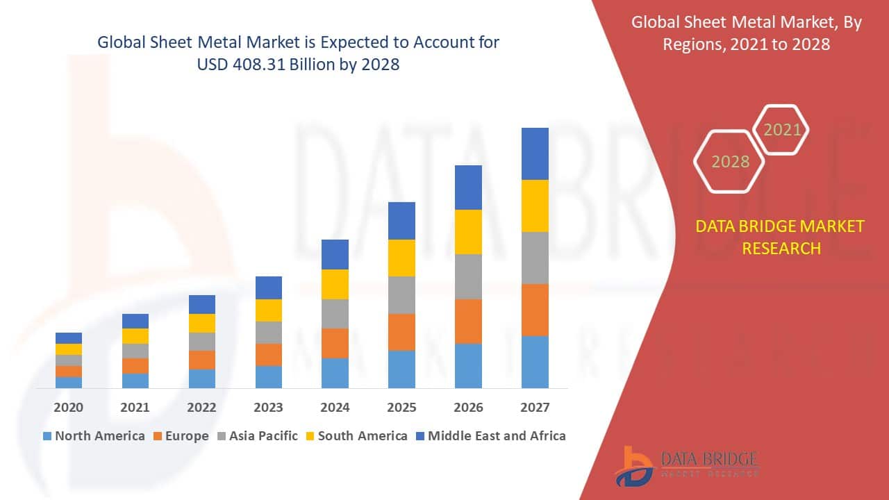 Sheet Metal Market