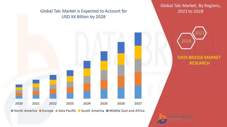 Talc Market to Observe Utmost CAGR 24.45% by 2028, Size, Share, Demand, Key Drivers, Development Trends and Competitive Outlook