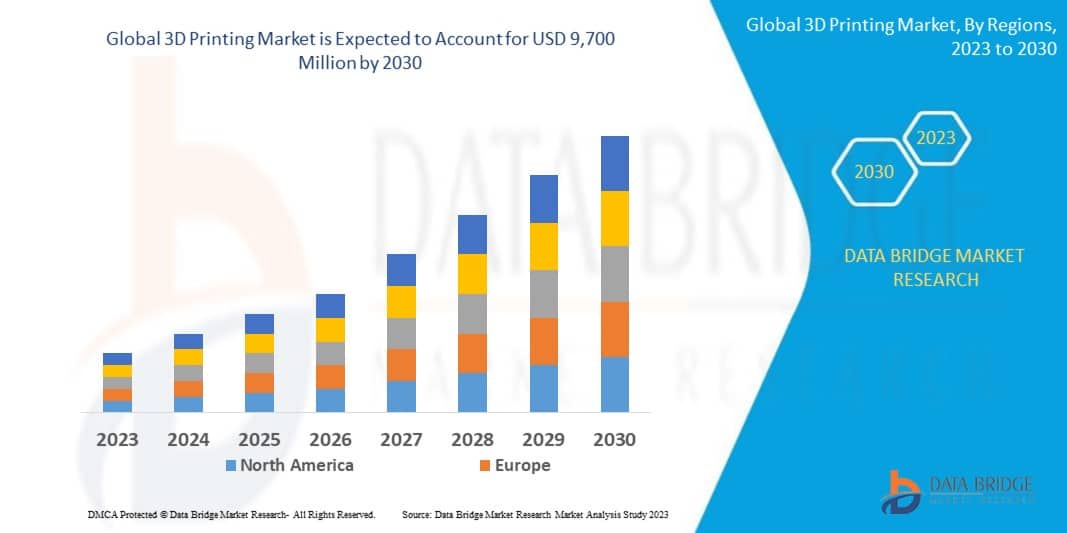 3D Printing Market