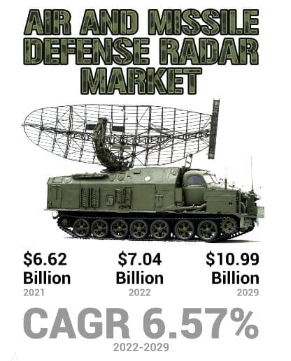 Air and Missile Defense Radar Market