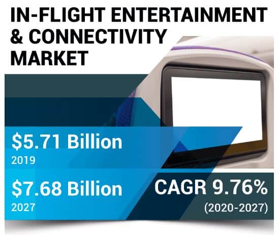 In-Flight Entertainment & Connectivity Market