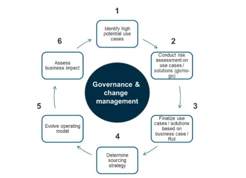 🔐 Managing Execution Risks in Using Generative AI for Business