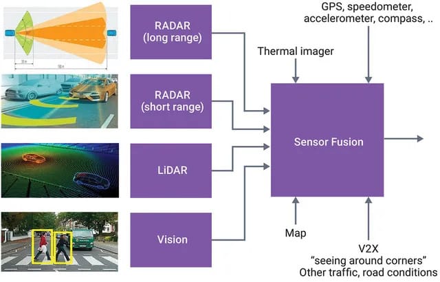 Sensor Fusion Market Trends 2024, Top Companies, Size, Share, and Forecast Till 2032