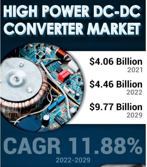 High Power DC-DC Converter Market Report: Growth, Share, Segments