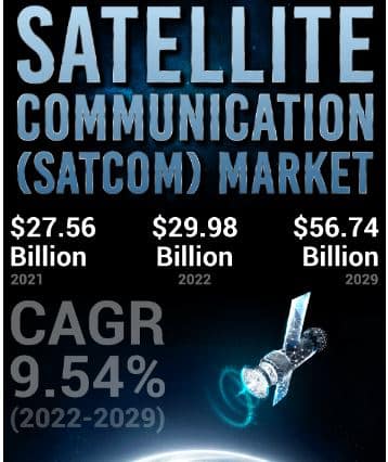 SATCOM Market