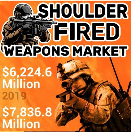 Shoulder Fired Weapons Market: Product Types and Market Segmentation
