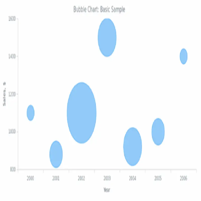 basic-charts-bubble-chart