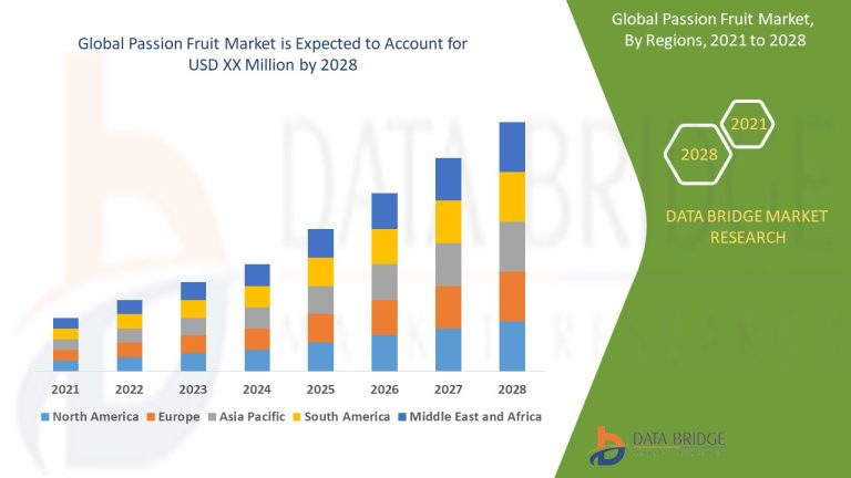 Passion fruit Size, Trends, Opportunities, Demand, Growth Analysis and Forecast By 2028