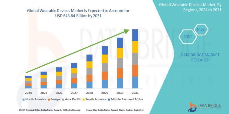 Wearable Devices Market Set to Reach USD 643.84 billion by 2031, Driven by CAGR of 18.7% | Data Bridge Market Research