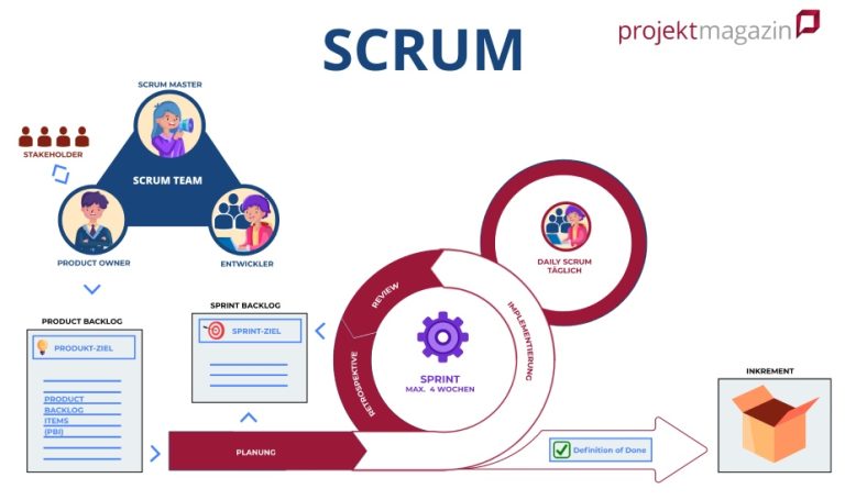 Scrum Zertifizierung: Anerkannte Qualifikation für Ihre Karriere