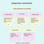 Diagnostic Lab Industry