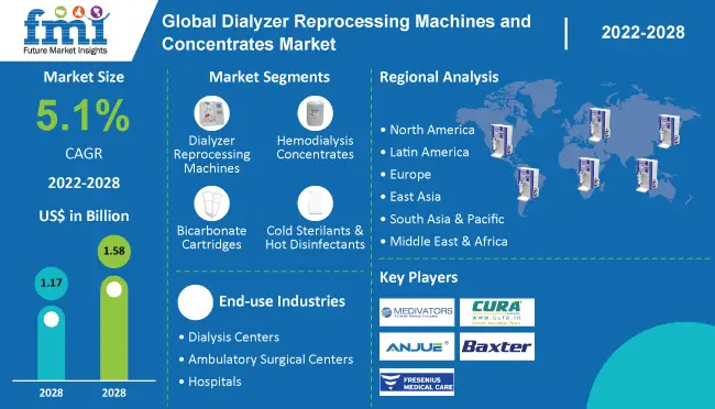 Dialyzer Reprocessing Machines and Concentrates Market Outlook from 2024 to 2034