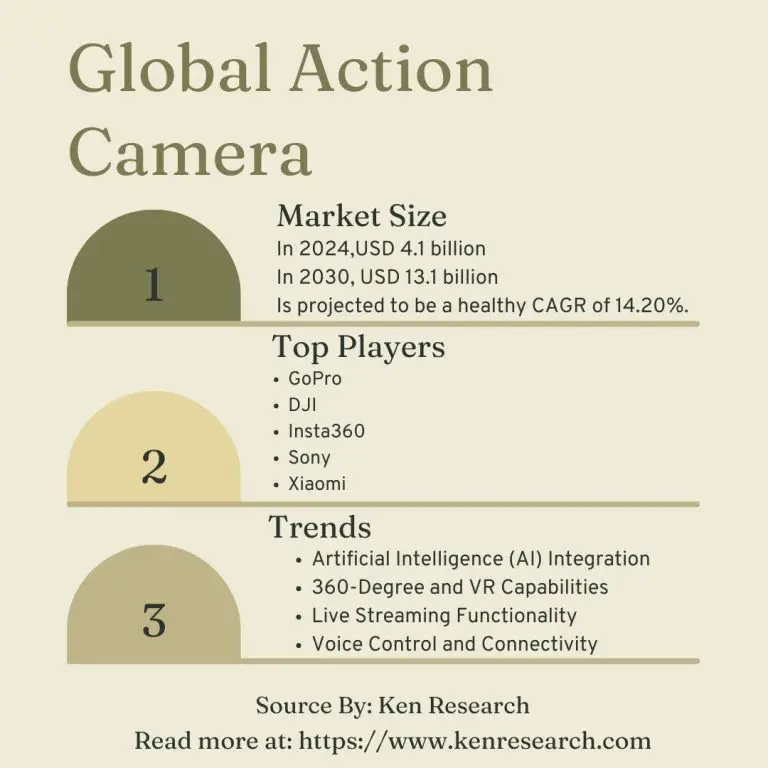 The Market Analysis of Global Action Camera Industry Shaping the Growth Trends