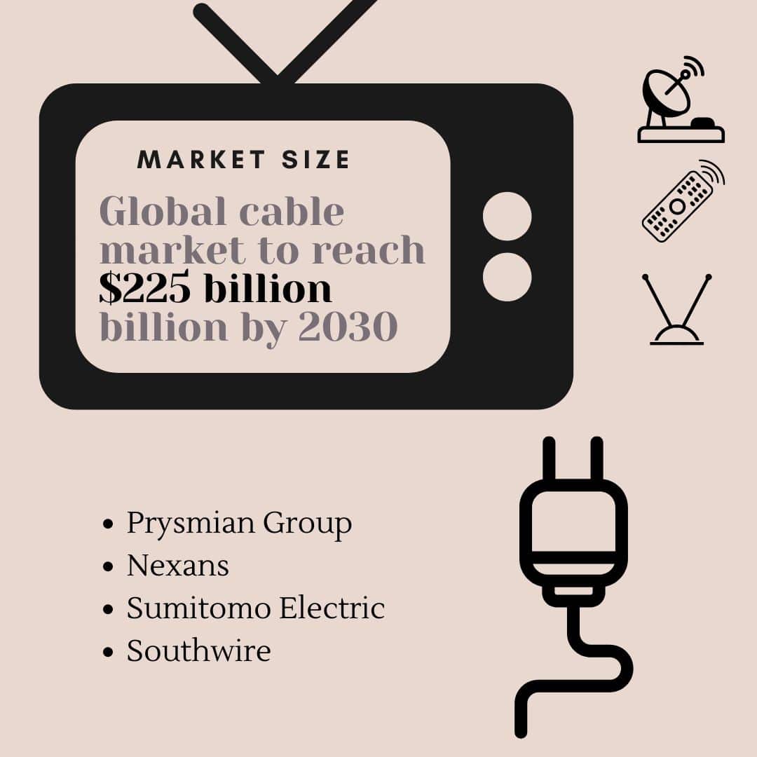 Global cable market to reach USD 234.8 billion by 2027