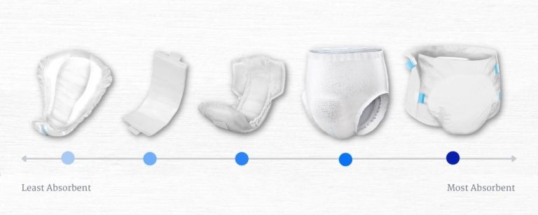 Incontinence Products Market Size, Share, and Trends: Future Projections