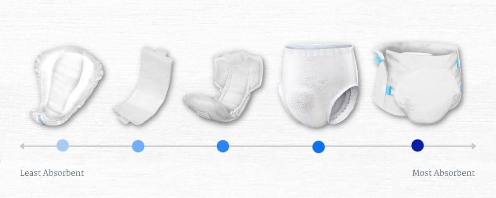 Incontinence Products Market Size, Share, and Trends: Future Projections