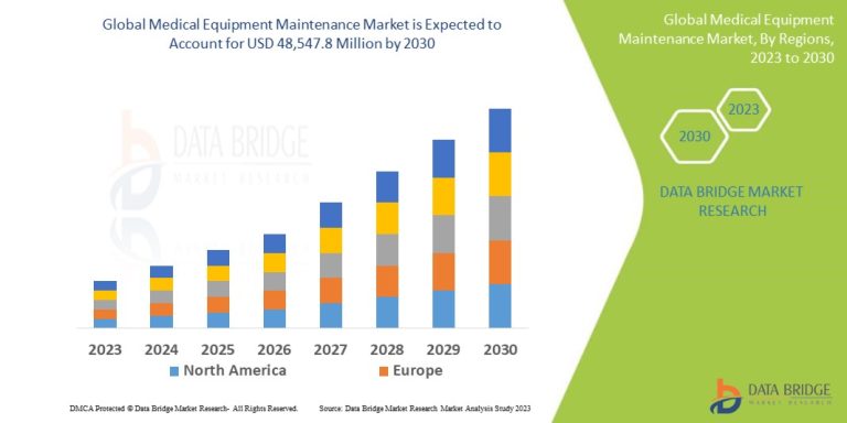 Medical equipment maintenance guidelines Global Industry Size, Share, Demand, Growth Analysis and Forecast By 2030