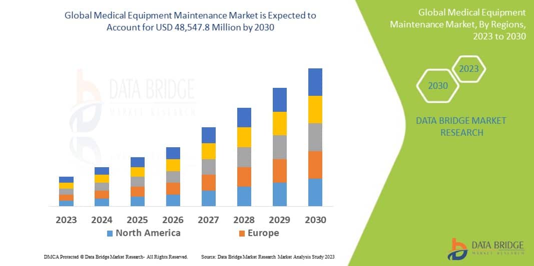 Medical Equipment Maintenance Market