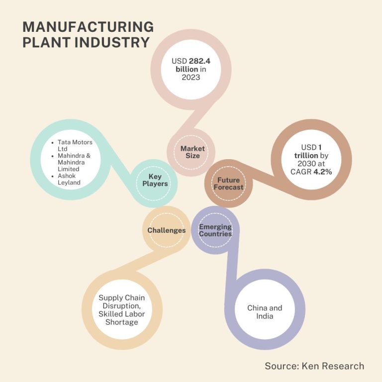 The Growing Indian Manufacturing Plant Sector Market Analysis