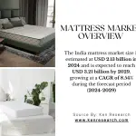 Mattress market trends 