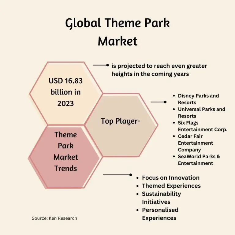 The Comprehensive Market Analysis of Global Theme Park Industry