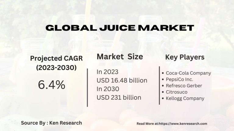 The Industry Analysis of Global Juice Market