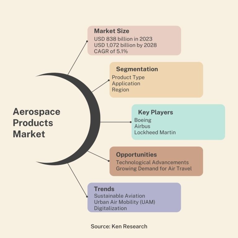 The Aerospace Products Size, Industry Trends, Key Players and Future Outlook 2023-2028