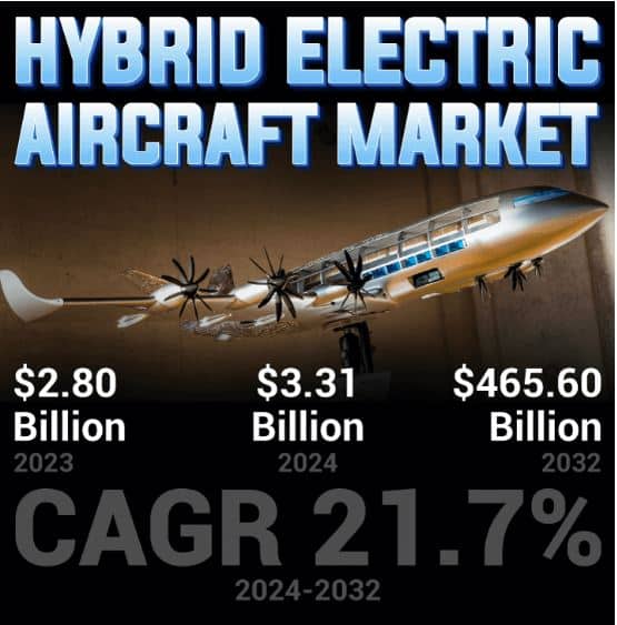 Hybrid Electric Aircraft Market Size and Industry Share 2032