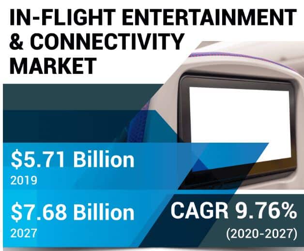 In Flight Entertainment and Connectivity Market Future Trends, and Forecast