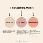 Smart lighting market