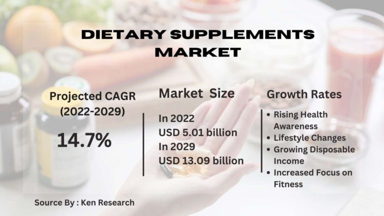 The Dietary Supplements Market Trends, Segmentation and Growth