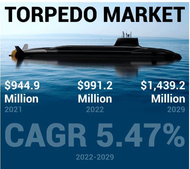 Torpedo Market Upcoming Trends and Opportunities 2029