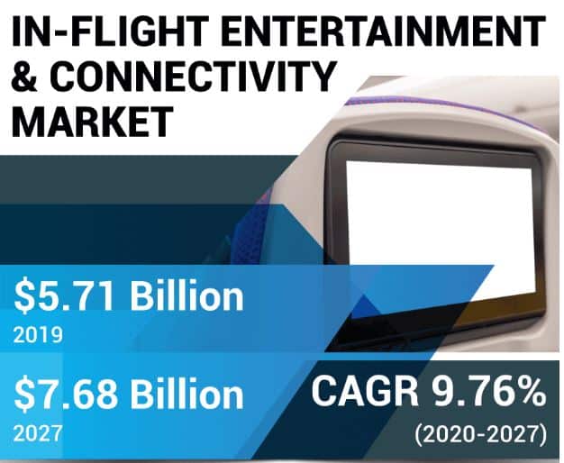 In-Flight Entertainment and Connectivity Market